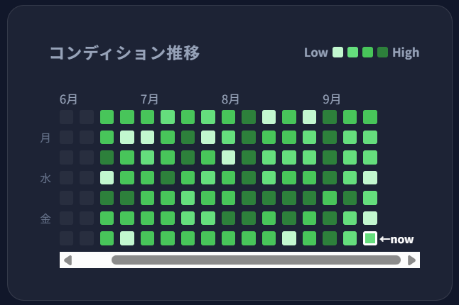 開発者本人のヒートマップ